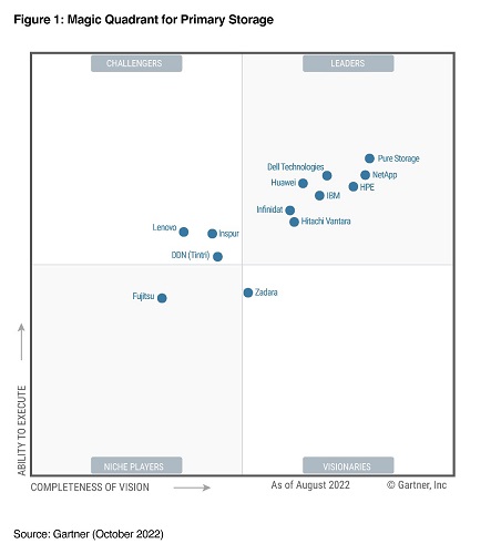 magic quadrant